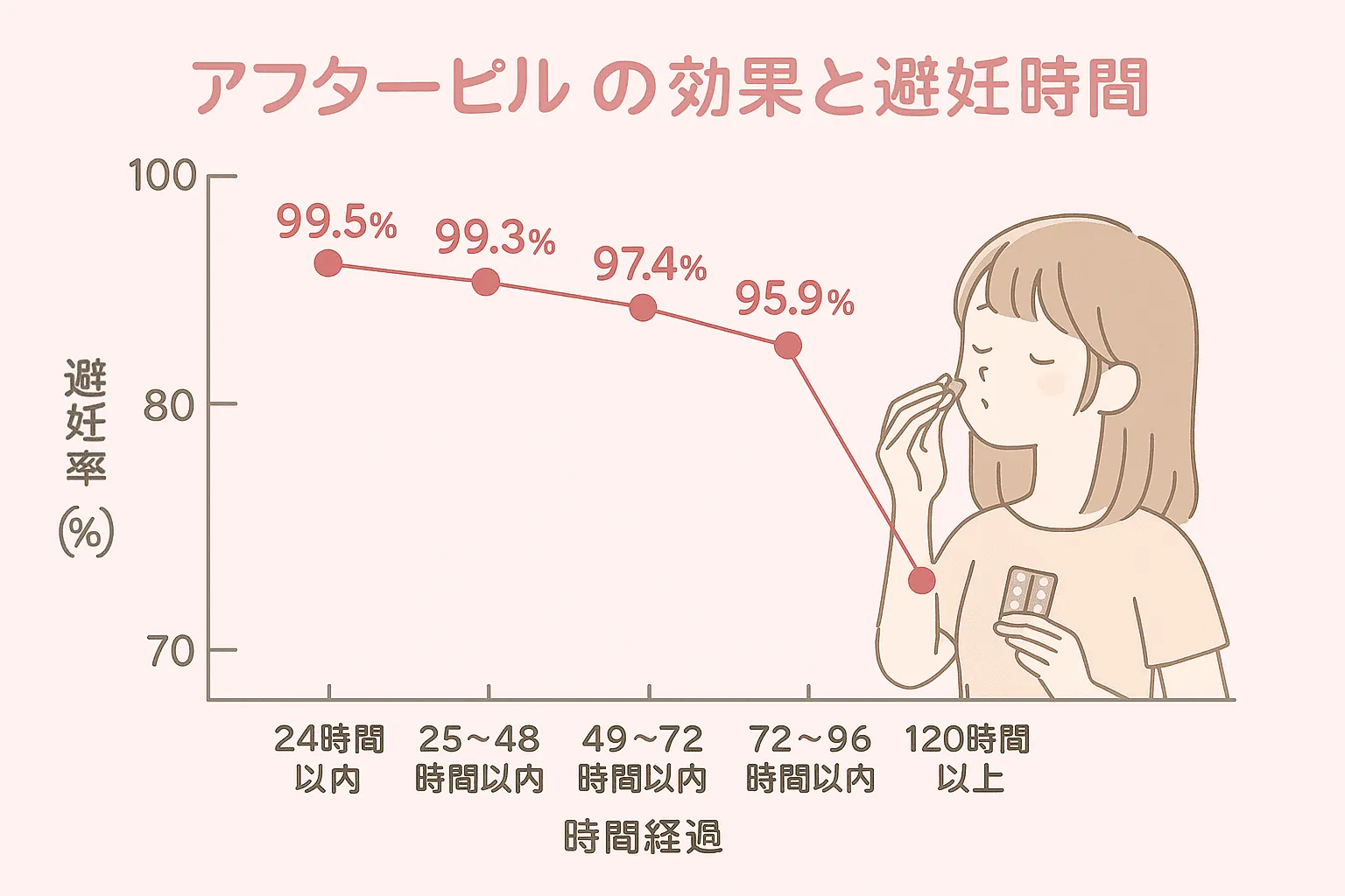 アフターピルの避妊時間と効果