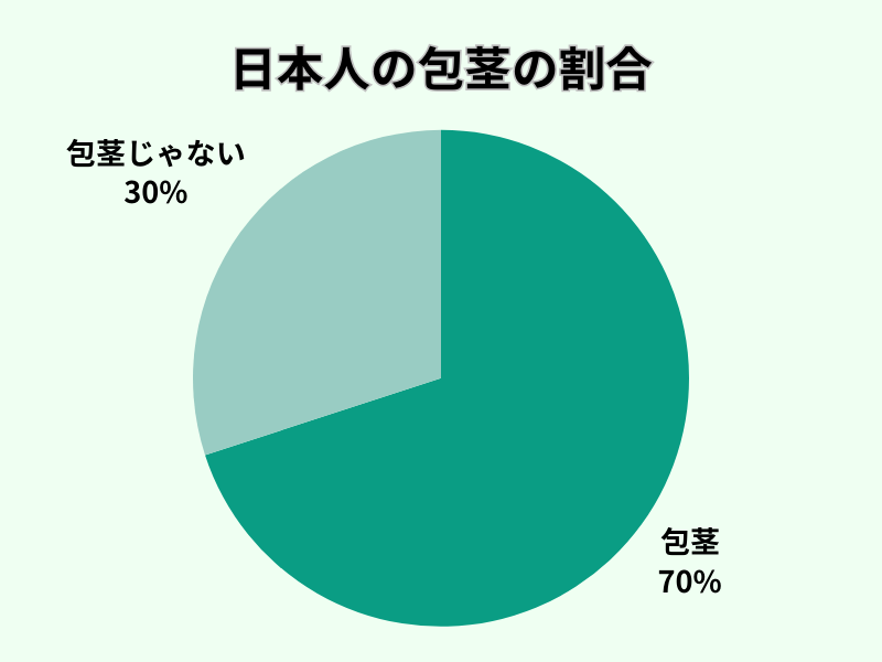 包茎の割合